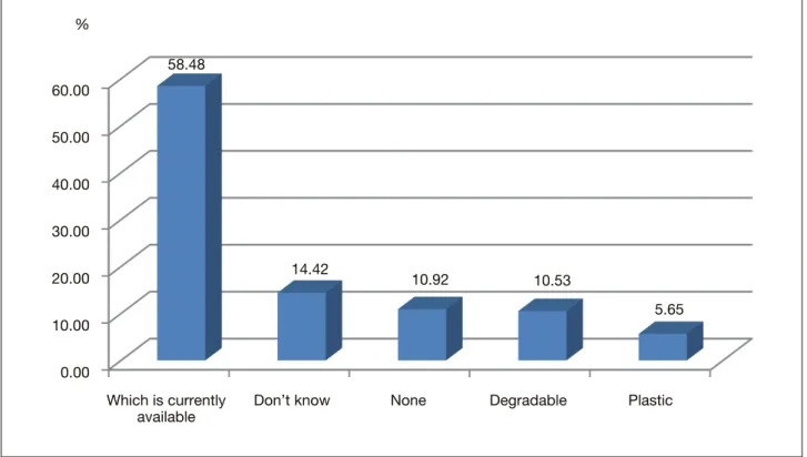 Figure 2. Distribution of research participants based on their answer to Question 5 (%, N=513)