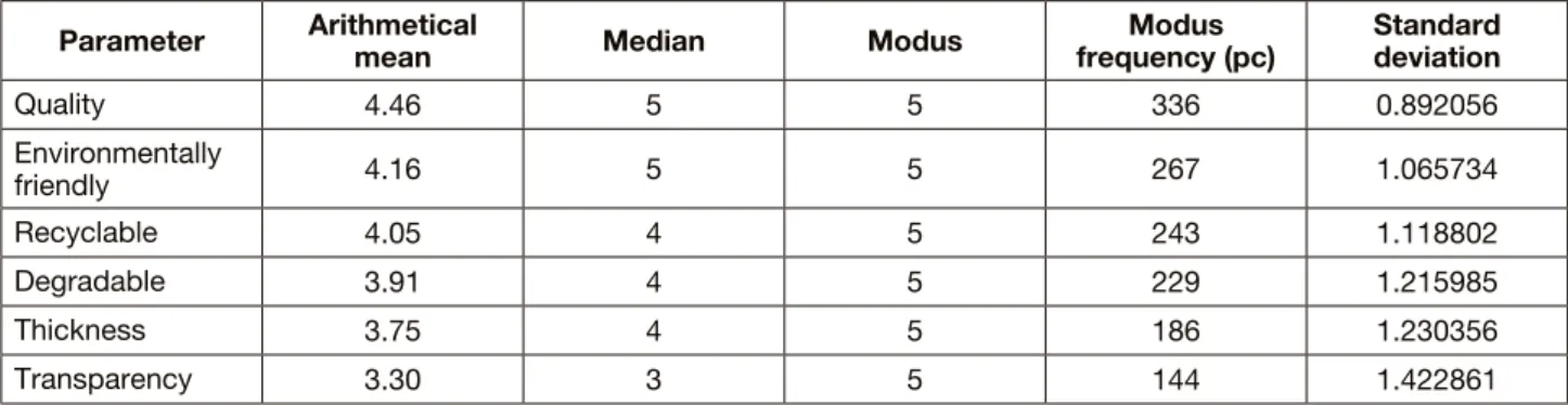 Table 5. Average and other statistical indicators showing the importance of packaging parameters (N=513) Parameter Arithmetical 