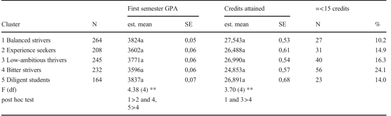 Table 4 Comparisons of the clusters in academic achievements