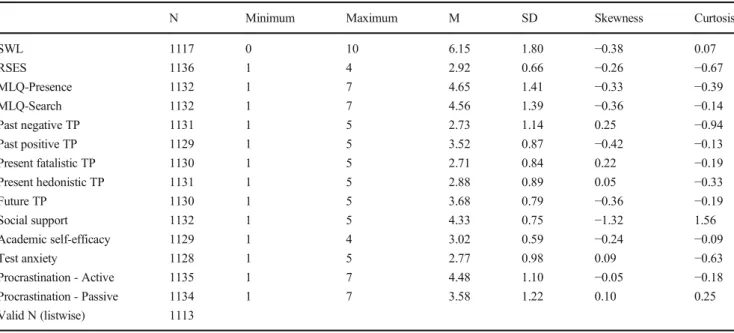 Table 2 Bivariate associations of the psychological characteristics