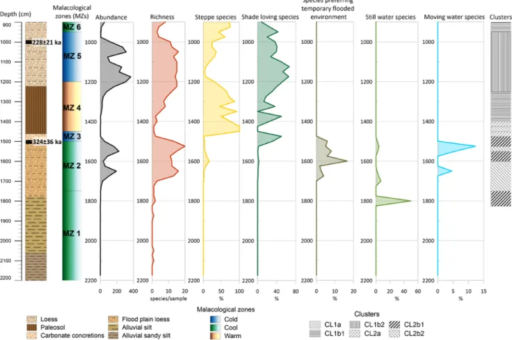 Fig. 4.  Results of the supplemented malacological data from Šarengrad II. Malacological zones (MZ) were obtained from Hupuczi et al