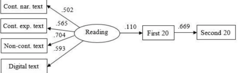 Figure 1. The predictive value of reading literacy achievement for a  successful learning trajectory in higher education (CFI=.989, TLI=.982,  RMSEA=.038) 
