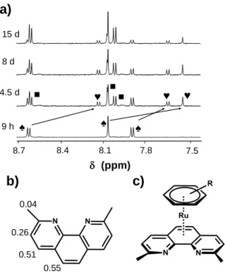 Fig. 4 a) Time-dependence of complex formation of [Ru( 6 -tol)(H 2 O) 3 ] 2+  with  neo at pH = 6.0 followed by  1 H NMR spectroscopy  (only region of ligand is  shown)