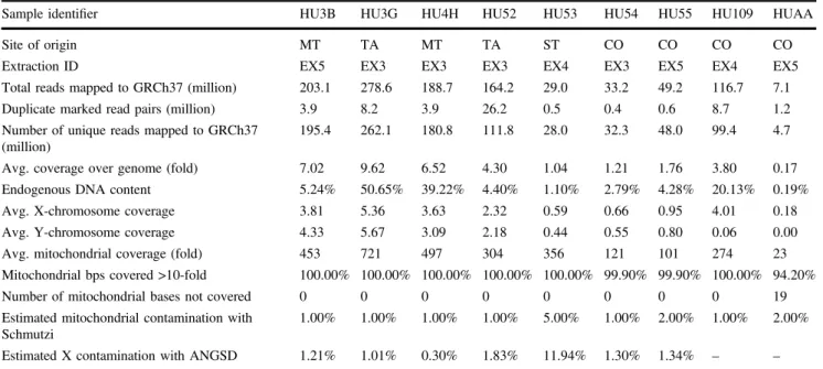 Table 1 Summary of statistical analysis of NGS of ancient samples.