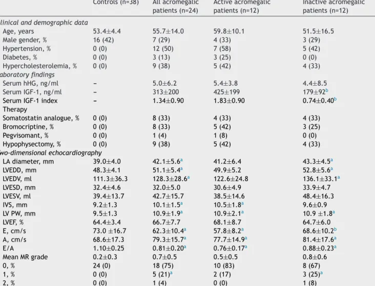 Table 1 Clinical, demographic and two-dimensional echocardiographic data in acromegalic patients and matched controls.