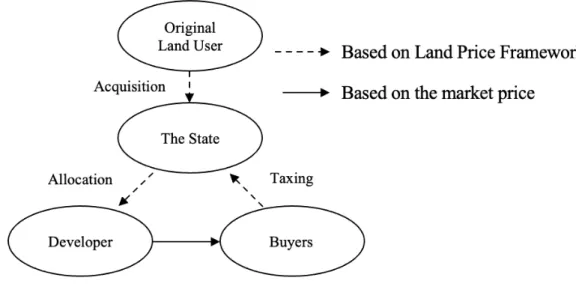 Figure 3. Two land price mechanism  Source: Thu and Perera, 2011. 