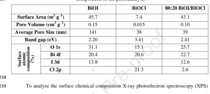Table 1 The specific surface areas, pore structures, band gap values and surface atomic 236 