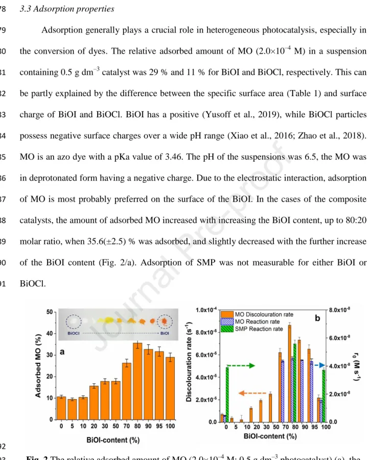 Fig. 2 The relative adsorbed amount of MO (2.0×10 –4  M; 0.5 g dm –3  photocatalyst) (a), the 293 