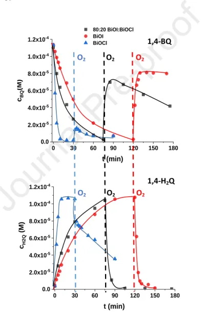Fig. 4 The concentration of 1,4-BQ and 1,4-H 2 Q in O 2 -free (before interrupted line) and in O 2397 