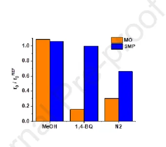 Fig. 5 Effect of methanol, 1,4-BQ in air saturated 80:20 BiOI:BiOCl suspensions and the 435 