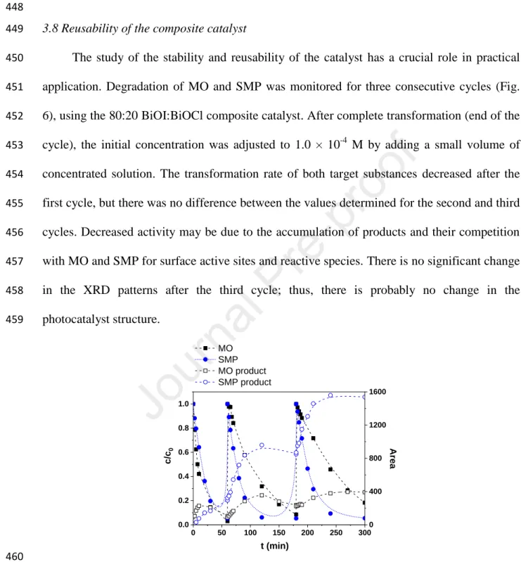 Fig. 6 Transformation of MO and SMP and the formation of their product during three cycles   461 