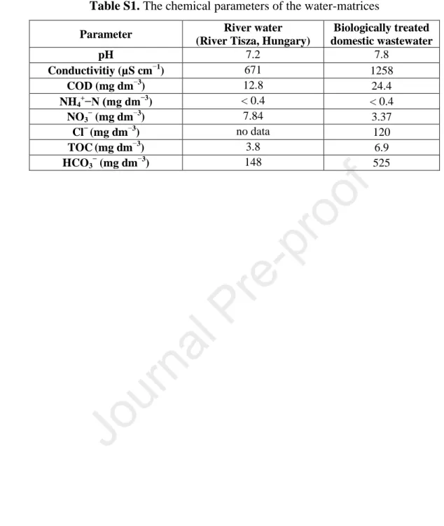 Table S1. The chemical parameters of the water-matrices  766 