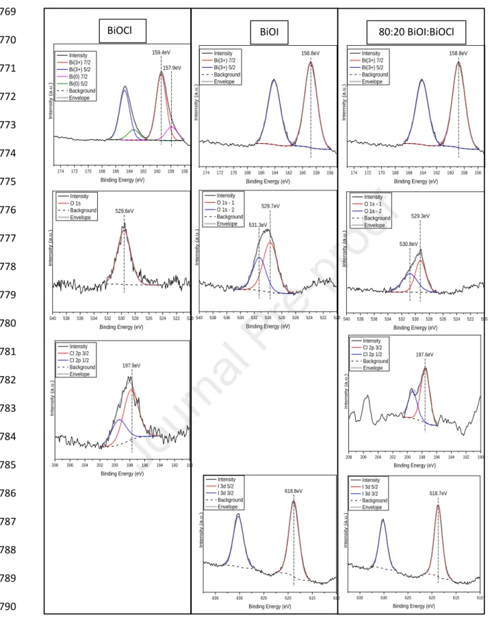 Fig. S1 High resolution X-ray photoelectron spectroscopy (XPS) spectra of elements (Bi 4f; 