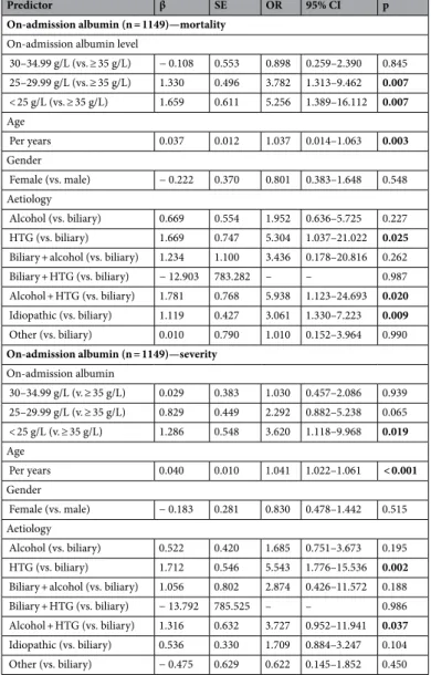 Table 1.   Multivariate logistic regression analysis on the prognostic role of on-admission hypoalbuminemia in  acute pancreatitis