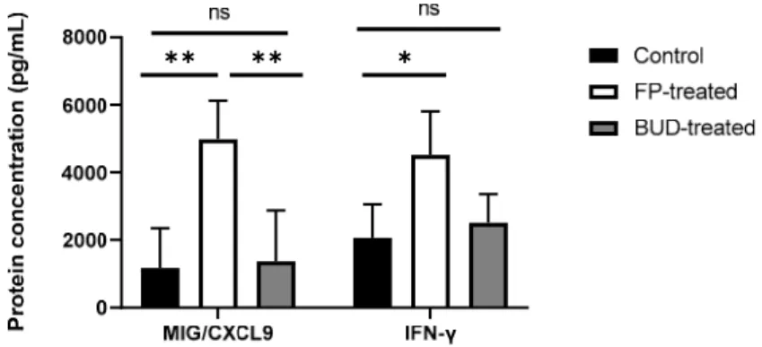 Figure 5. Effect of ICSs on IFN-   and MIG/CXCL9 production in C. pneumoniae-infected mouse  lungs