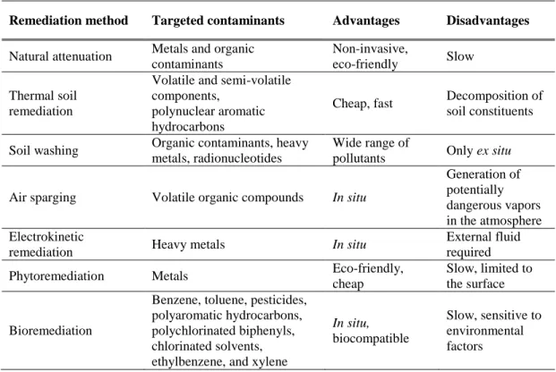 Table 1. Main types of remediation processes [10]. 