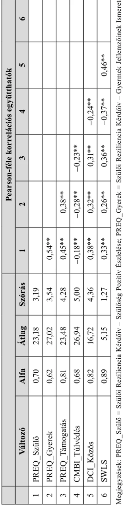 2. táblázat. Az elemzésben szereplő változók leíró statisztikája és kétváltozós összefüggései Pearson­féle korrelációs együtthatók               VáltozóAlfaÁtlagSzórás123456 1PREQ_Szülő0,7023,183,19 2PREQ_Gyerek0,6227,023,54  0,54** 3PREQ_Támogatás0,8123,4