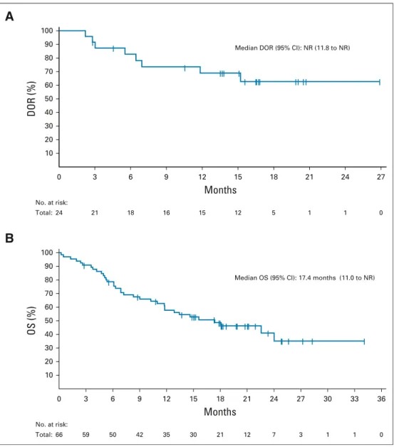 FIG 2. (A) The Kaplan-Meier curve for DOR in con ﬁ rmed responders who achieved a PR or better