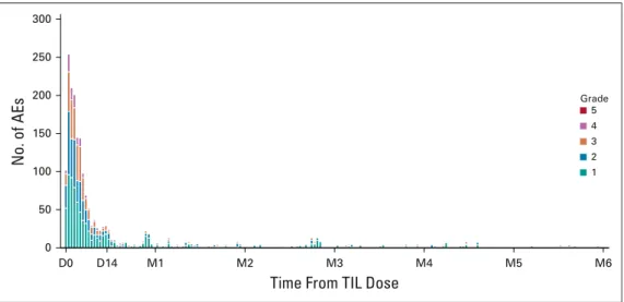 FIG 3. AEs over time. The distribution of onset of AEs starting from li ﬁ leucel infusion until 6 months postinfusion is shown