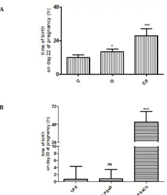 Figure 4. A: Changes in the time of birth of normal pregnancy in C: control, O: olive oil‐treated and  Cit: citral‐treated rats. B: Changes in the time of birth in bacterial lipopolysaccharide (LPS)‐induced  preterm birth, bacterial lipopolysaccharide and 