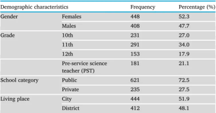 Table 1. Demographic characteristics of participants in this study.