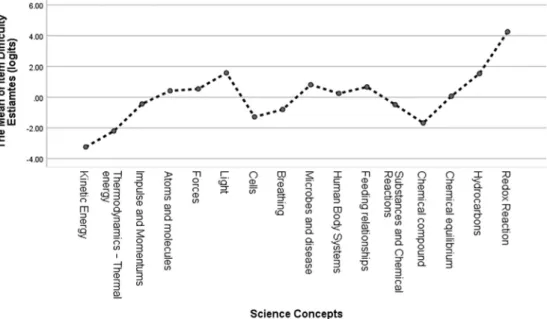 Figure 3. The mean of item dif ﬁ culty estimates based on science concepts.