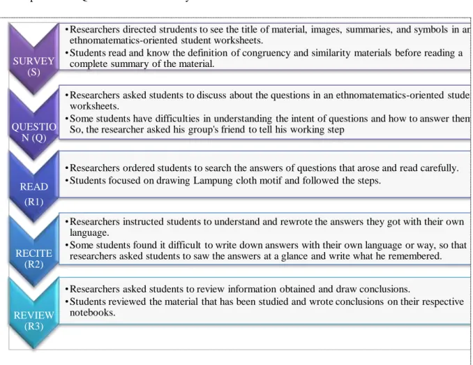 Figure 3. The steps of the SQ3R method assisted by ethnomathematics-oriented student worksheets 