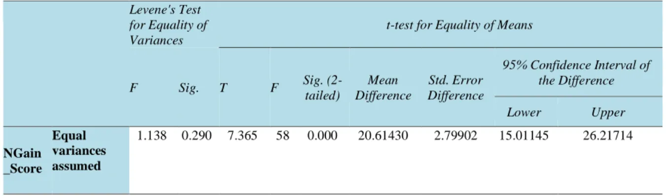 Table 5. Independent Sample t-test Results  