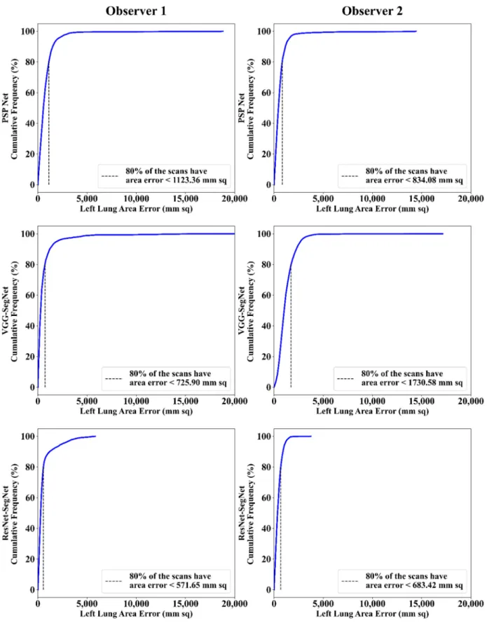 Figure 12. Cumulative frequency plot of left LAE using three AI models: Observer 1 vs