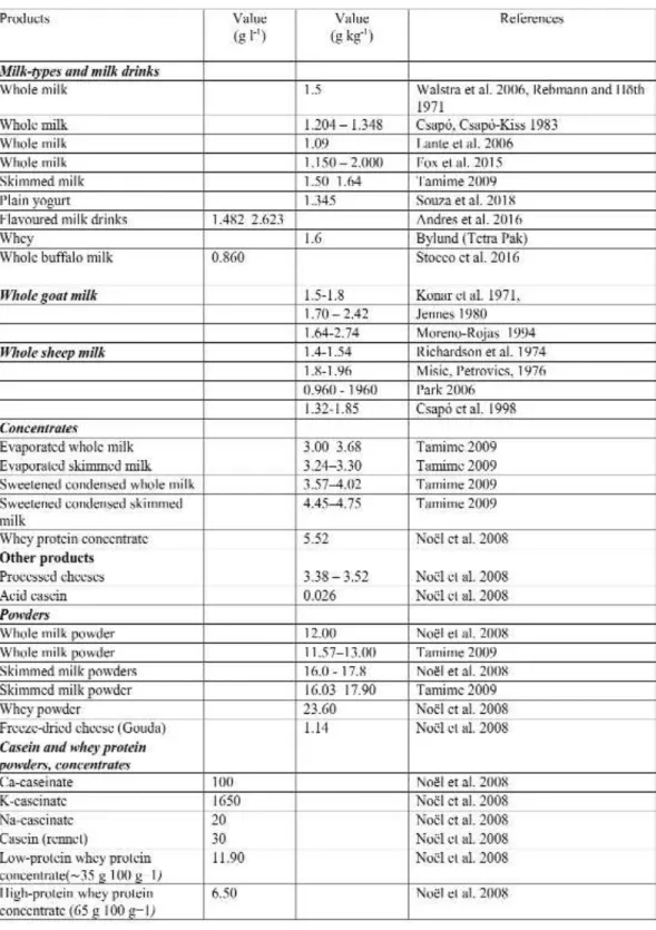 Table 1. Potassium content of milk-types and products of milk