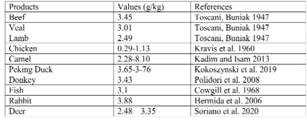 Table 2. Potassium content of meat in different species