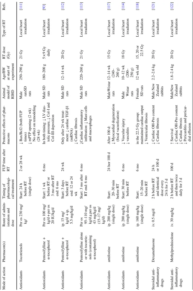 Table 2  Potential  protective agents against the development of RIHD based on preclinical evidence Mode of actionPharmacon(s)Route of admin- istration and  doseTiming of  phar