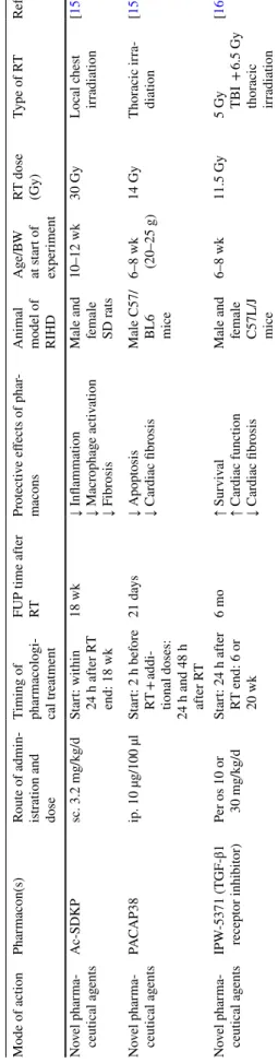 Table 2  (continued) Mode of actionPharmacon(s)Route of admin- istration and  doseTiming of  phar