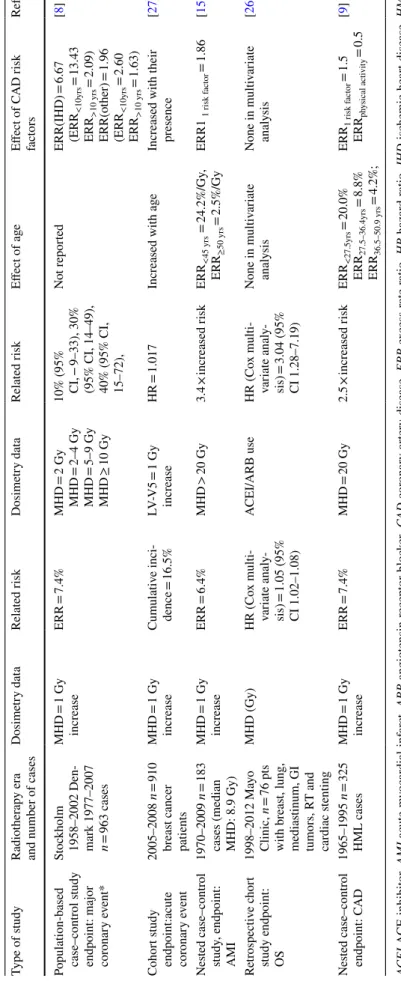 Table 1  The effect of radiation dose on the risk of coronary artery disease (CAD): studies with various dosimetry data ACEI ACE inhibitor, AMI acute myocardial infarct, ARB angiotensin receptor blocker, CAD coronary artery disease, ERR excess rate ratio, 