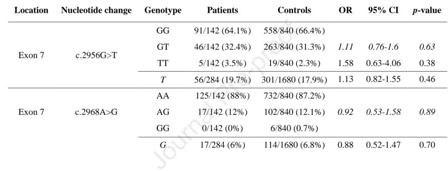 Table 4. Genotype distribution and allele frequency of c.2956G&gt;T (p.A986S) and c.2968A&gt;G (p.R990G) variants in patients with nonalcoholic  chronic  pancreatitis