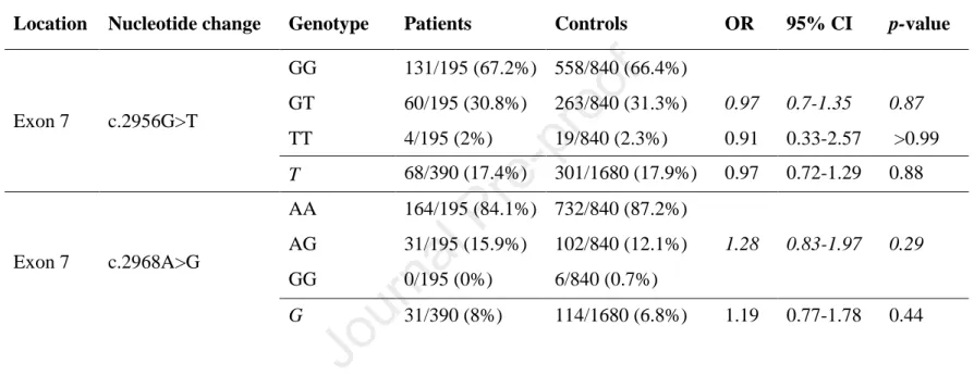 Table  5.  Genotype  distribution  and  allele  frequency  of  c.2956G&gt;T  (p.A986S)  and  c.2968A&gt;G  (p.R990G)  variants  in  patients  with  alcoholic  chronic  pancreatitis