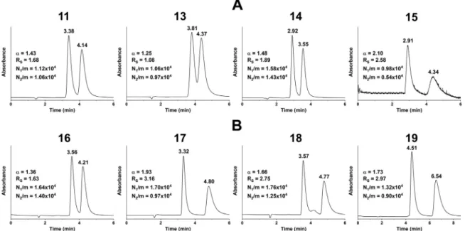 Figure  5. Effect of nature of  substituents and  chemical  structure of  analytes on  chromatographic  performance for analytes 11  and  13-19  Chromatographic  condition, column,  TAG-3.0;  mobile  phase, A  , H  2 O/MeOH  (30/70  v/v  ),  B,  aq