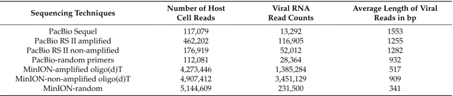 Table 1. Sequencing reads and read counts obtained by using the different techniques. 