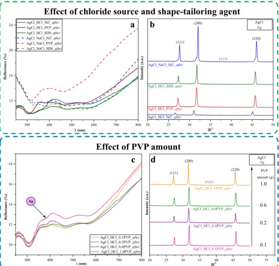 Figure 8. Characterization of AgCl photocatalysts after photocatalytic processes: effect of chloride  source and shape‐tailoring agent (top row): (a) optical and (b) structural properties; effect of PVP  amount (bottom row): (c) optical and (d) structural 