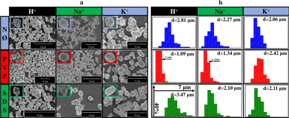 Figure 2. Morphological investigation of AgCl-based samples: (a) scanning electron microscopy (SEM) micrographs and (b) particle size distribution of AgCl photocatalysts prepared using different shape-tailoring agents (NØ; PVP and SDS), alkali metals (Na +