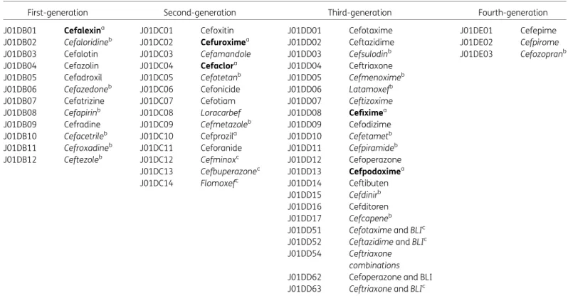 Figure 1 shows the consumption of cephalosporins in the com- com-munity subdivided into the four generations expressed in DDD perTable 1.Classification of cephalosporins (J01DB, J01DC, J01DD and J01DE; ATC/DDD index 2019)