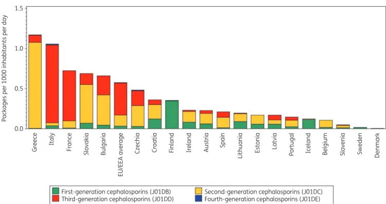 Figure 2. Consumption of cephalosporins (ATC J01DB, J01DC, J01DD and J01DE combined) in the community, expressed in packages per 1000 inhab- inhab-itants per day, 20 EU/EEA countries, 2017