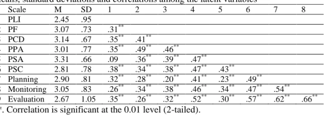data: CMIN/DF = 1.789, RMSEA = .061, SRMR = .055, CFI= .879. Table 3 shows the  mean,  standard  deviation,  and  correlations  among  the  latent  variables