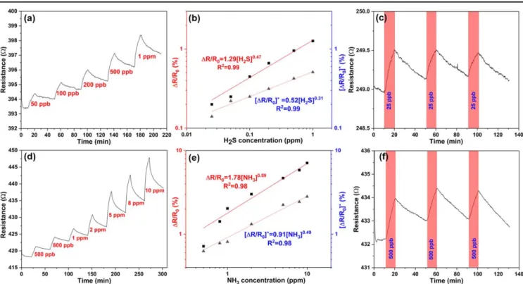 Figure 4. Transient gas response curves of PDNS-3 for the detection of (a) H 2 S from 50 ppb to 1 ppm, and (d) NH 3 from 500 ppb to 10 ppm with their corresponding plots of the responses and calibration curves in panels (b) and (e)