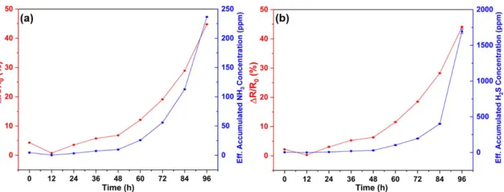 Figure 7. (a) The effective NH 3 and (b) H 2 S produced in the storage process of pork at room temperature