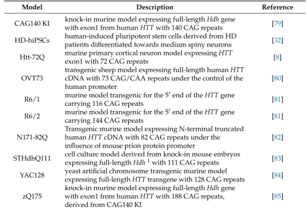 Table A1. List of Huntington’s disease models used in the reviewed studies.