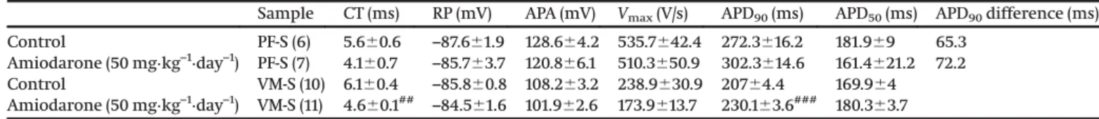 Table 4. The electrophysiological effects of 50 nM dofetilide in uncoupled (“S”) Purkinje ﬁber (PF) and ventricular muscle (VM) preparations at a basic cycle length of 1000 ms.