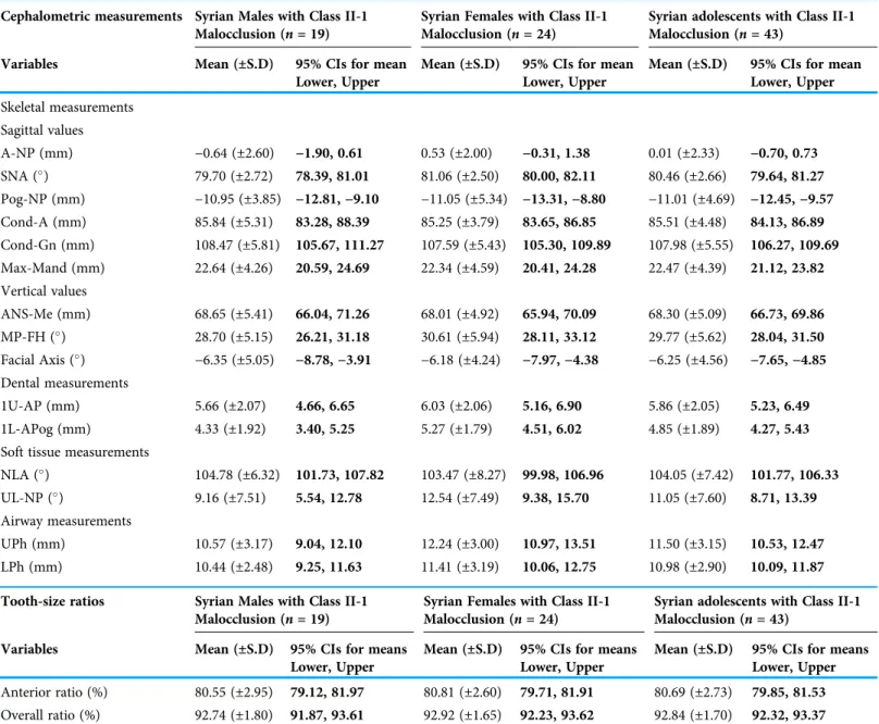 Table 1 Cephalometric measurements and tooth-size ratios of Syrian adolescents with Class II-1 malocclusion.