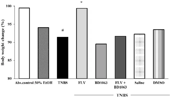 Figure  2.  Alterations  in  the  body  weight  change  of  the  animals  throughout  our  experiment