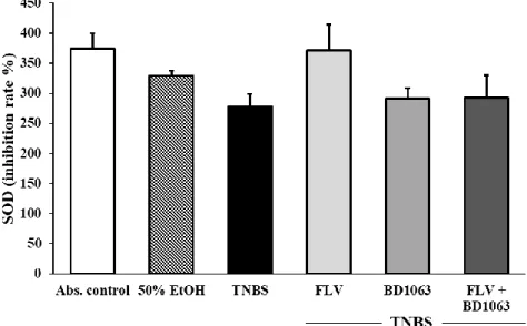 Figure  4.  Effects  of  the  activation  and  antagonism  of  sigma-1  receptor  on  the  levels  of  GSH  in  TNBS-induced  colitis